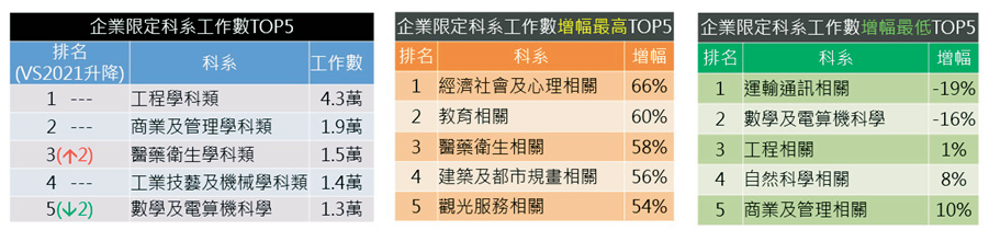 今年5月份限定科系的工作機會，排行前五名科系分別為工程學科、商業及管理學科、醫藥衛生學科、工業技藝及機械學科，以及數學及電算機科學類。