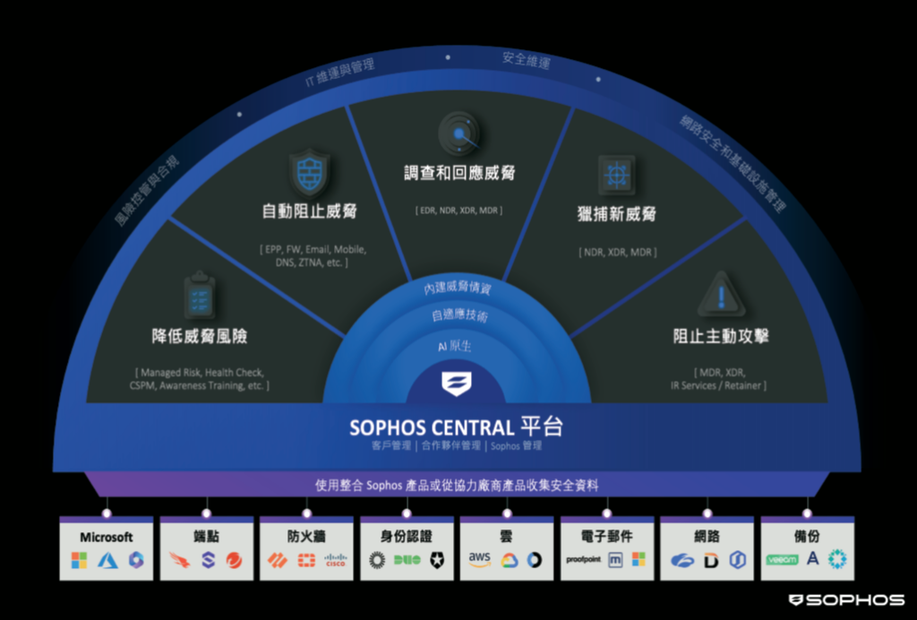 Sophos Central平台整合端點、身分、網路與雲端資料,結合預防優先策略與XDR架構,實現風險前移、主動防禦與威脅快速遏止。