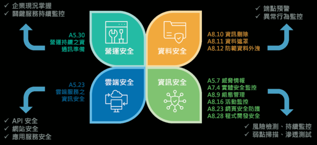 圖2 ISO 27001:2022強化資安要求。