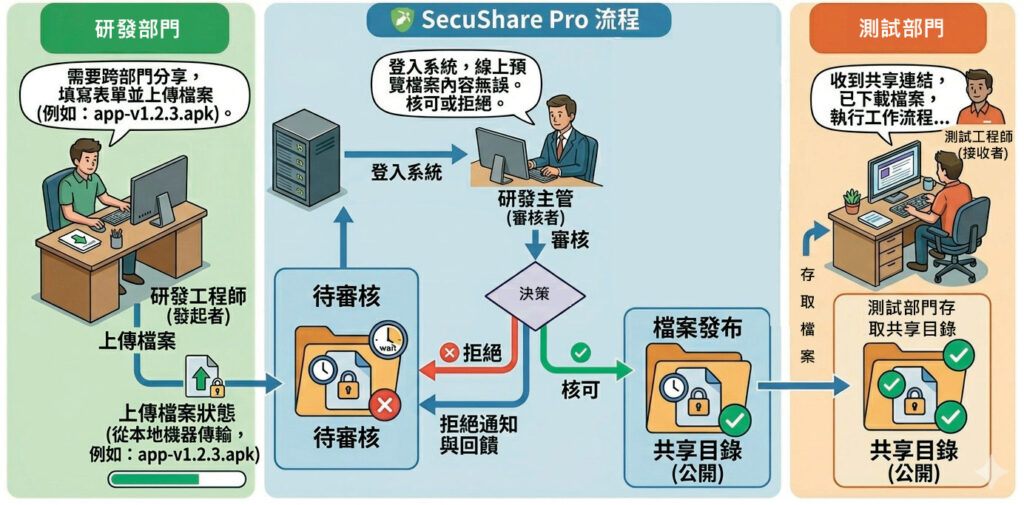 圖3 大型製造業導入檔案分享服務的管控流程。
