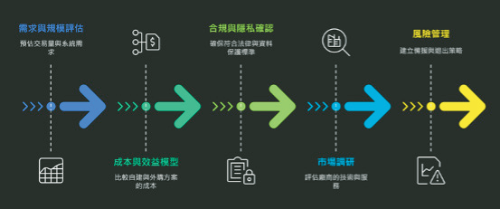 圖1 金融機構「自建」或「採現有方案」的評估流程。