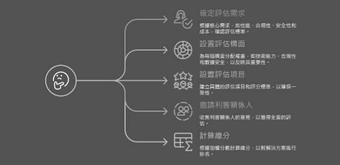 圖2 金融業者考量既有廠商方案時的評估清單設計步驟。