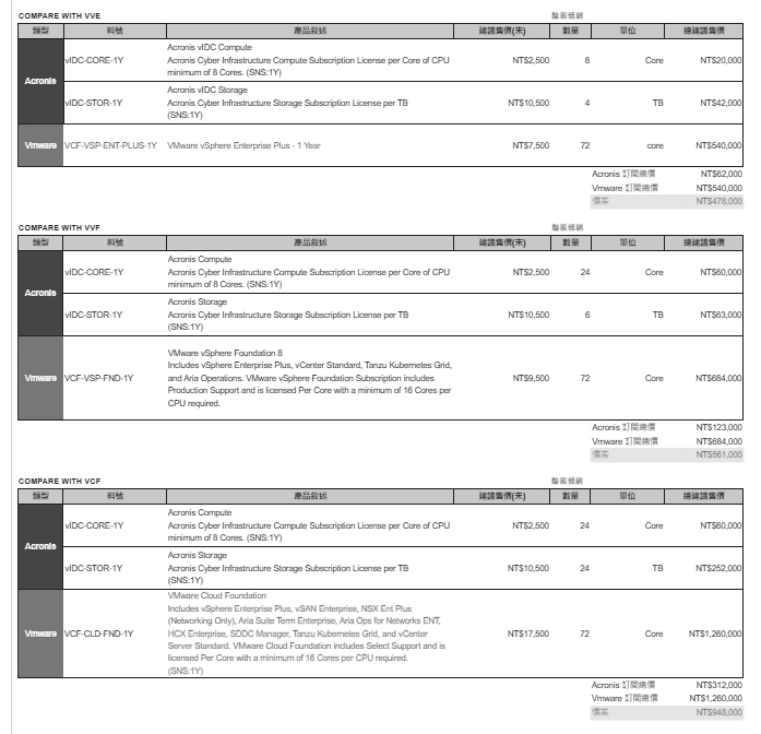 Acronis推出特別的專案活動，只要在今年採購，每核心均以2,500元台幣來計算。（資料來源：Acronis）