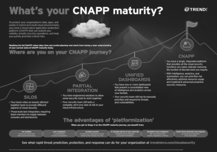 CNAPP成熟度的四大階段。