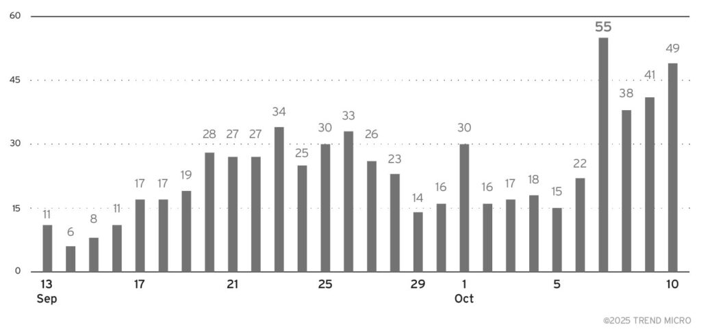 圖2第2版推出之後Vidar的活動大幅增加（根據2025年9月至10月10日的監控資料）。