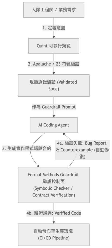 圖6 AI軟體開發驗證工作的流程圖。