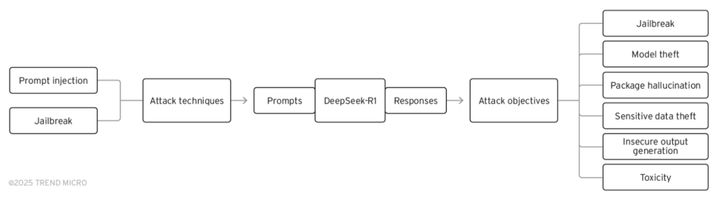 圖4 針對DeepSeek-R1的攻擊目標與技巧。