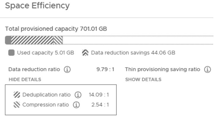 圖3 重複資料刪除與壓縮的資料減量比率統一顯示。(圖片來源:More Capacity with VMware vSAN Compression and Global Deduplication in VCF 9.1 - VMware Cloud Foundation (VCF) Blog)