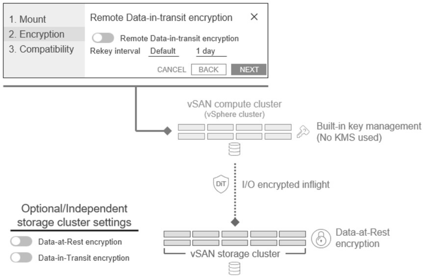 圖4 遠端vSAN Datastore支援傳輸資料加密示意圖。(圖片來源:Greater Flexibility and Security with VMware vSAN Storage Clusters in VCF 9.1 -VMware Cloud Foundation (VCF) Blog)