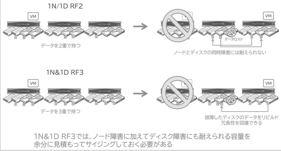 圖11 AOS 7最新叢集容錯等級1N&1D。(圖片來源:Nutanix AOS 7.0 で登場した「3ノード RF3」について - NutaNice Xperience)