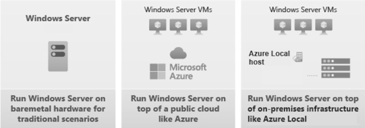 圖3 適合採用傳統Windows Server的使用情境示意圖。(圖片來源:比較Azure本地環境與Windows Server - Azure Local | Microsoft Learn)