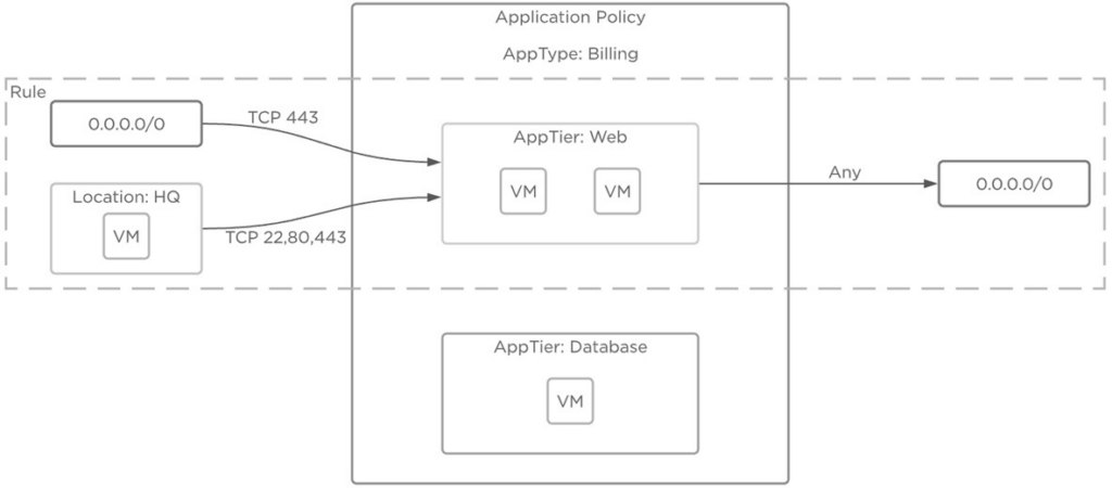 圖2 Nutanix FNS安全機制運作示意圖。（圖片來源：Flow Network Security | The Nutanix Cloud Bible）