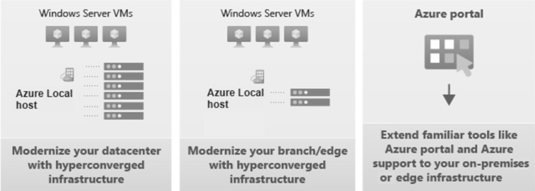 圖4 適合採用新式Azure Local的使用情境示意圖。(圖片來源:比較Azure本地環境與Windows Server - Azure Local | Microsoft Learn)