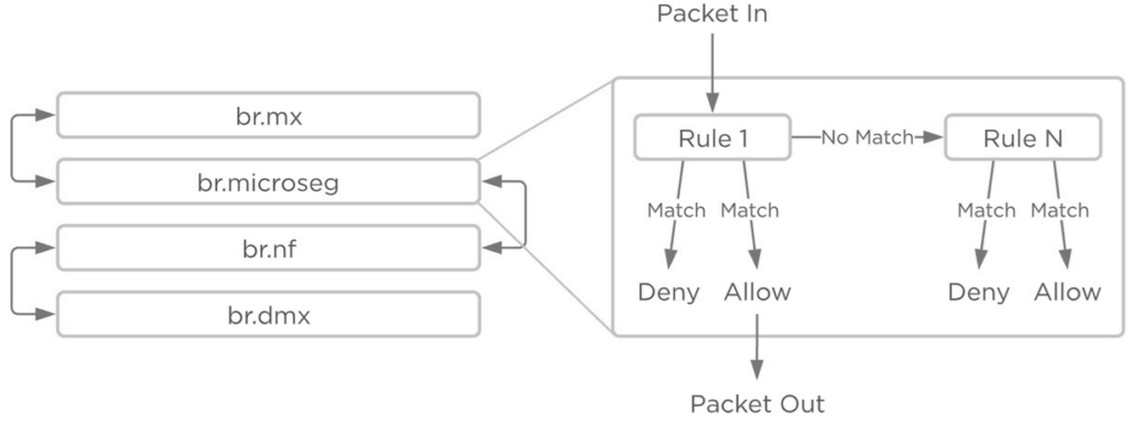 圖3 FNS安全原則比對邏輯示意圖。（圖片來源：Flow Network Security | The Nutanix Cloud Bible）