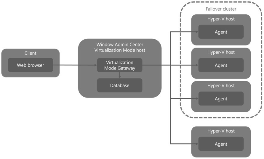 圖4 WAC Virtualization Mode Gateway主機運作架構示意圖。(圖片來源:什麼是Windows管理中心虛擬化模式(預覽版)? | Microsoft Learn)