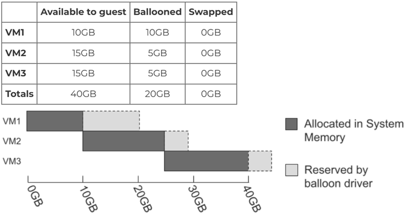 圖3 AHV虛擬化架構中Ballooning運作機制示意圖。(圖片來源:AHV Internals: Memory Overcommit | Nutanix / tech center)