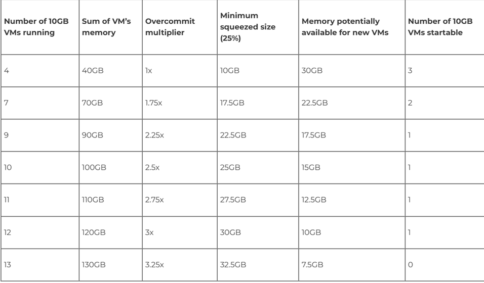 圖6 Memory Overcommit Ratio範例圖表。(圖片來源:AHV Internals: Memory Overcommit | Nutanix / tech center)