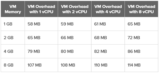 圖8 VM虛擬主機額外記憶體資源開銷範例圖表。(圖片來源:CPU and Memory Oversubscription | Nutanix AHV Best Practices)