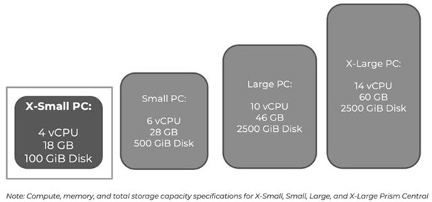 圖16 PC主控台支援X-Small、Small、Large、X-Large等四種運作規模。(圖片來源:Introducing X-Small Prism Central: A Low Footprint Option for Smaller Environments | Nutanix / tech center)