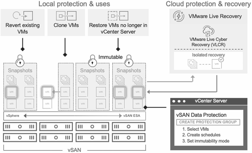 圖3 vSAN Data Protection（DP）資料保護機制運作架構示意圖。（圖片來源：VMware vSAN - Getting Started and Advanced Topics）