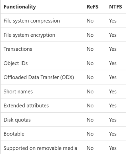 圖2 新世代ReFS和NTFS檔案系統傳統特色功能比較表。（圖片來源：Resilient File System (ReFS) overview |Microsoft Learn）