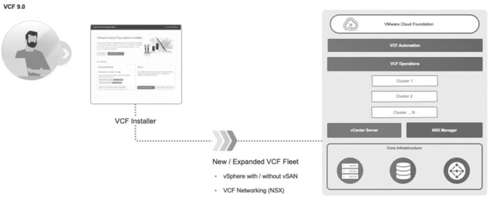 圖2 透過VCF Installer部署全新VCF執行個體基礎架構示意圖。(圖片來源:Deployment Pathways for VMware Cloud Foundation 9 - VCF Blog)