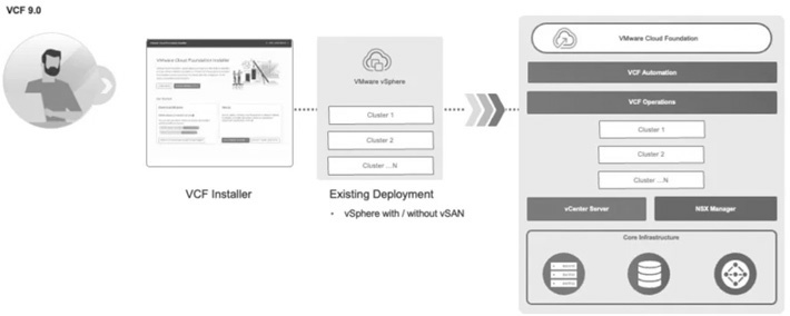 圖3 透過VCF Installer將VCF融入現有部署環境架構示意圖。(圖片來源:Deployment Pathways for VMware Cloud Foundation 9 - VCF Blog)