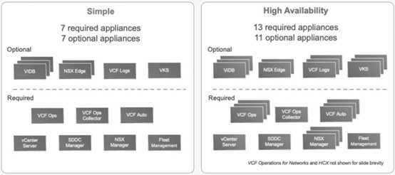 圖5 VCF運作元件支援Simple和High Availability部署方式。(圖片來源:Deployment Pathways for VMware Cloud Foundation 9 - VCF Blog)