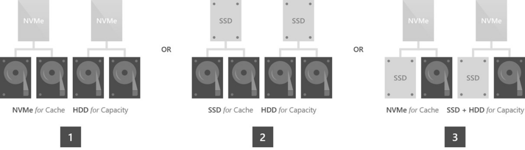 圖4 S2D超融合叢集支援採用混合式儲存裝置。(圖片來源:Understanding the storage pool cache in Azure Local and Windows Server clusters | Microsoft Learn)