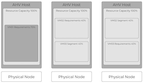 圖5 Nutanix VM High Availability高可用性機制運作架構示意圖。(圖片來源:Virtual Machine High Availability | Nutanix Solutions Documentation)