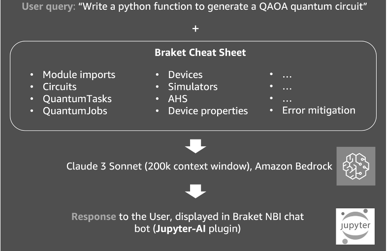 圖5 結合Claude 3與Braket Cheat Sheet,打造支援RAG的量子程式開發助理。