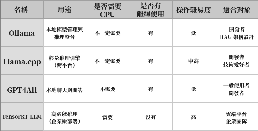 表3 四個大型語言模型框架的定位與差異