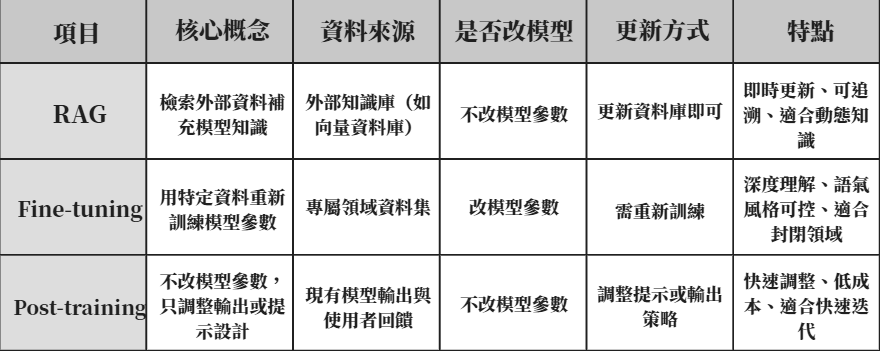 表5 三種技術簡介與比較