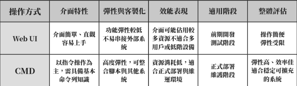 表8 WebUI與CMD操作方式比較表
