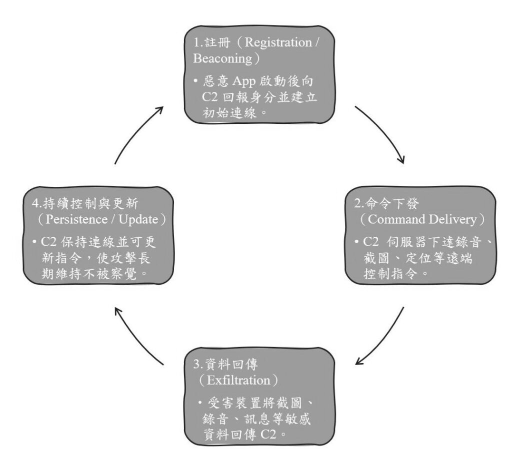 圖2 C2指揮與控制架構。