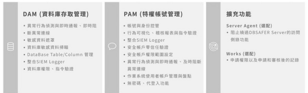 圖2 DBSAFER模組功能,建構一站式資安防護。