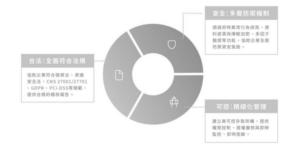 圖3 DBSAFER全方位防護,充分展現合法、可控、安全之要素。
