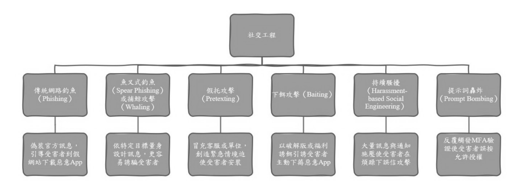 圖4 常見社交工程攻擊類型。