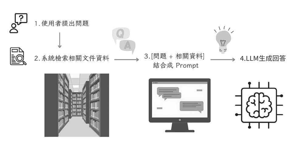 圖2 RAG整體流程總覽圖。