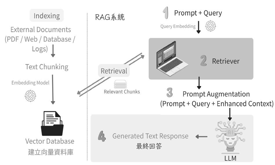 圖3 RAG基本框架。