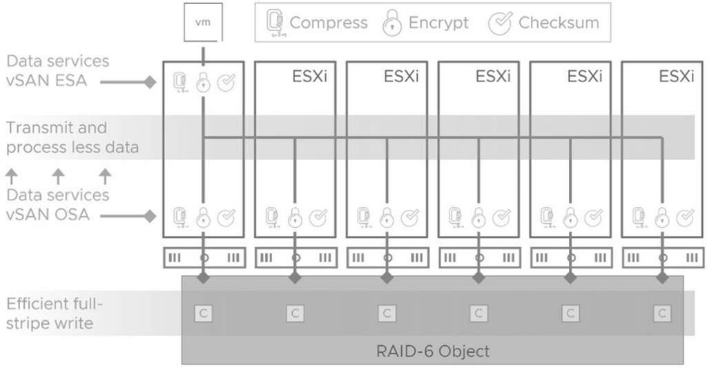 圖2 vSAN ESA和OSA加密流程示意圖。(圖片來源:Understanding Encryption Offerings with vSAN 8 U3 and VCF 5.2)