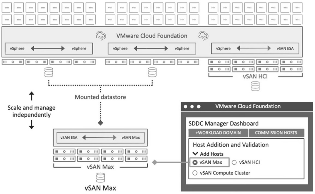圖2 VCF 5.2正式支援儲存資源為主的vSAN Max。（圖片來源：What is New with VMware vSAN 8 Update 3）