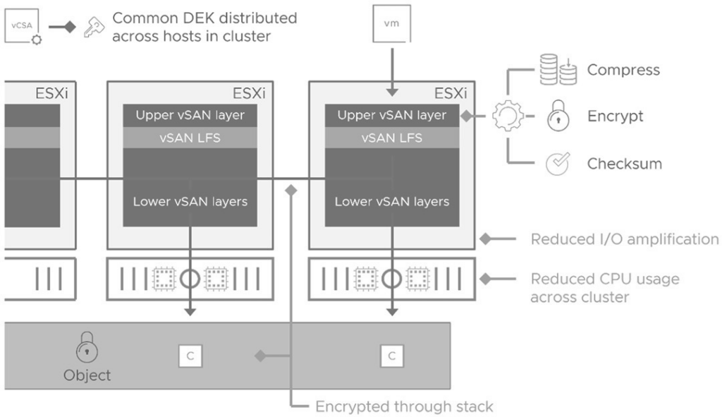 圖3 vSAN ESA儲存架構加密流程示意圖。(圖片來源:Understanding Encryption Offerings with vSAN 8 U3 and VCF 5.2)