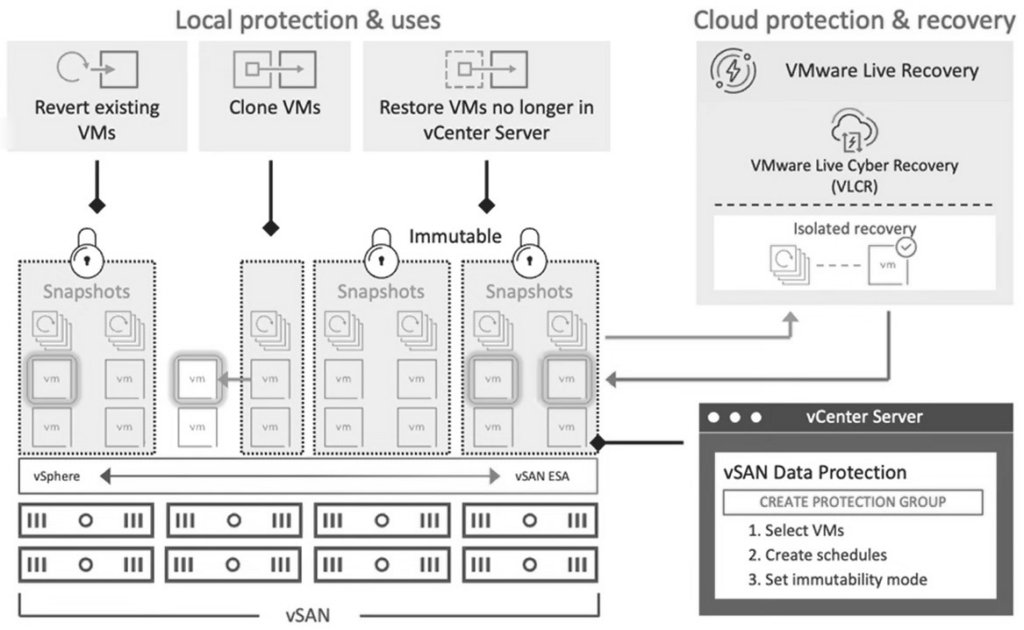 圖4 vSAN DP資料保護機制運作架構示意圖。（圖片來源：What is New with VMware vSAN 8 Update 3）