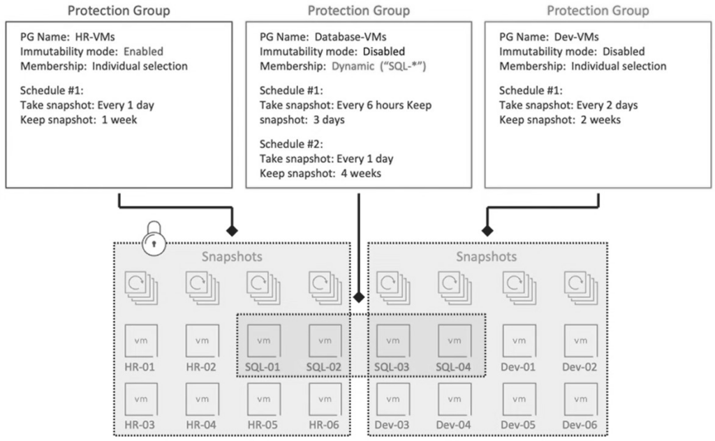 圖5 支援靈活應用的Protection Groups組態設定示意圖。（圖片來源：What is New with VMware vSAN 8 Update 3）