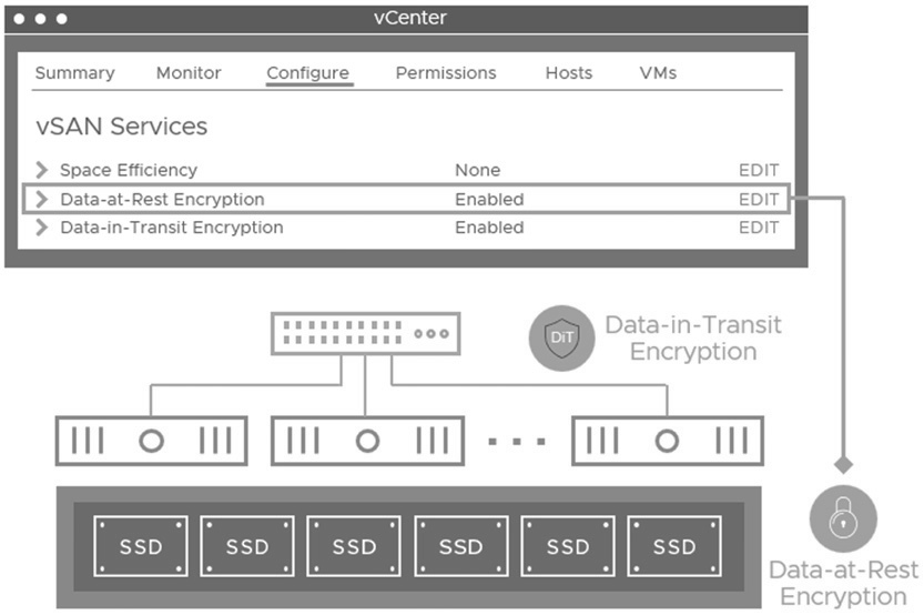 圖5 vSAN叢集啟用靜態資料加密示意圖。(圖片來源:Understanding Encryption Offerings with vSAN 8 U3 and VCF 5.2)