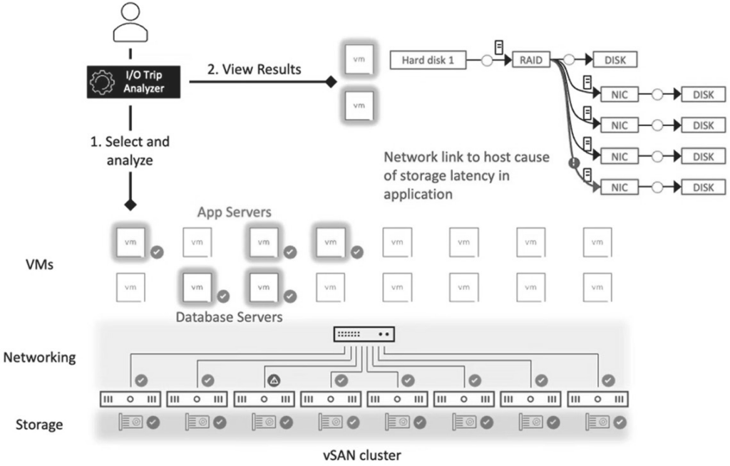 圖8 整合vSAN I/O Trip Analyzer快速診斷VM虛擬主機效能瓶頸。（圖片來源：What is New with VMware vSAN 8 Update 3）