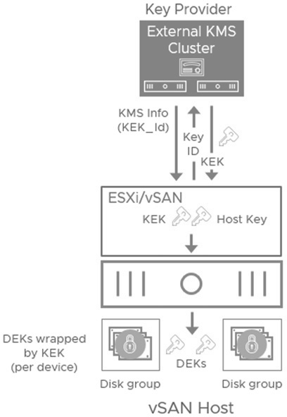 圖6 vSAN叢集啟用靜態加密技術流程示意圖。(圖片來源:Understanding Encryption Offerings with vSAN 8 U3 and