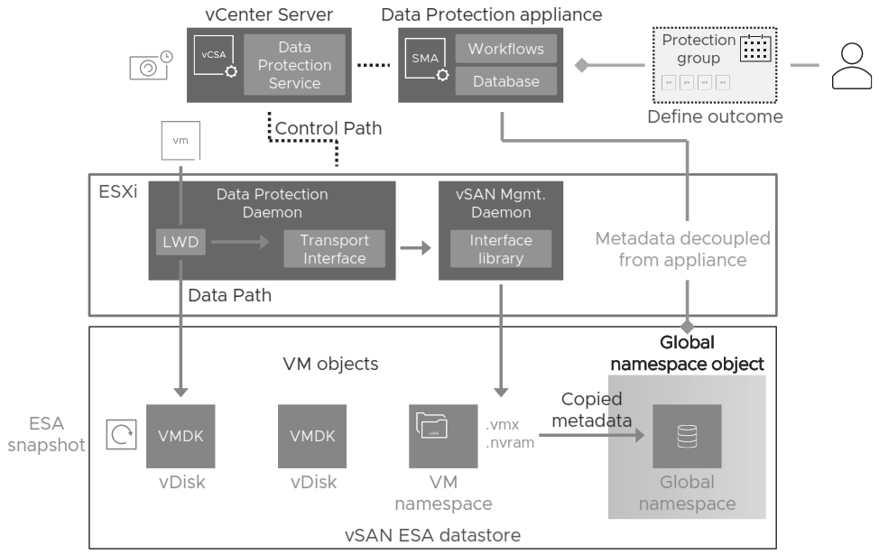 圖10 vSAN ESA Snapshots運作架構示意圖。（圖片來源：VMware vSAN ESA Deep Dive: Your Storage Platform for VMware Cloud Foundation）