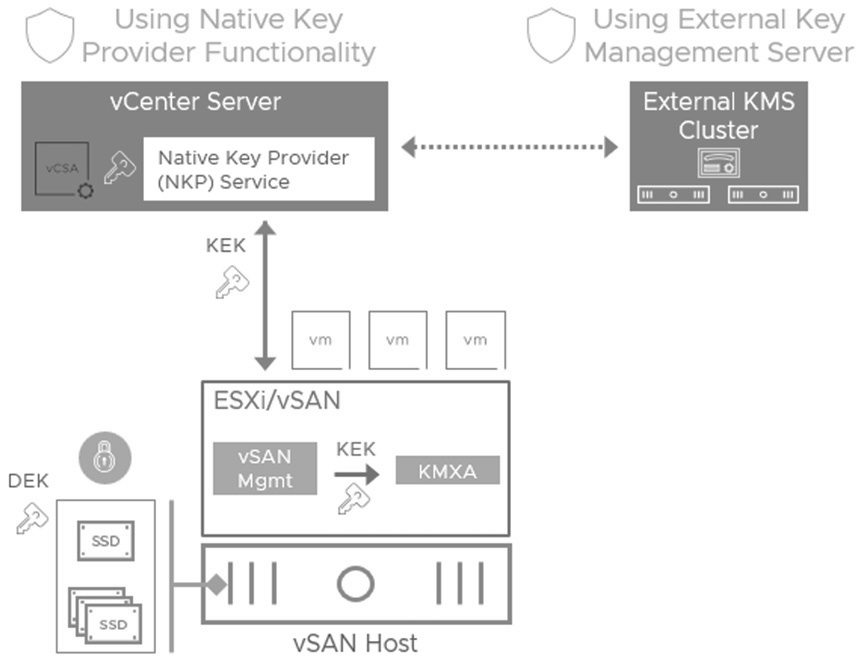 圖8 vSphere Native Key Provider (NKP)加密機制流程示意圖。(圖片來源:Understanding Encryption Offerings with vSAN 8 U3 and VCF 5.2)